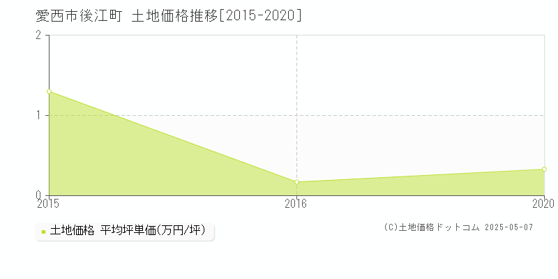 後江町(愛西市)の土地価格推移グラフ(坪単価)[2015-2020年]