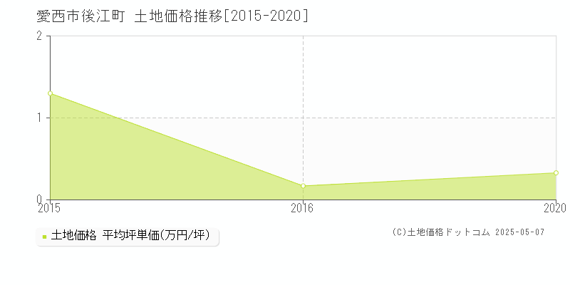 愛西市後江町の土地価格推移グラフ 