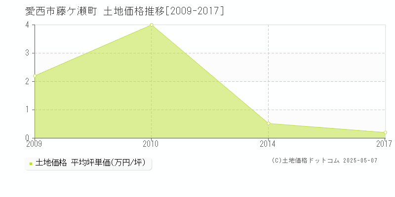 愛西市藤ケ瀬町の土地価格推移グラフ 