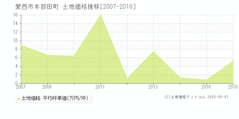 本部田町(愛西市)の土地価格推移グラフ(坪単価)[2007-2018年]