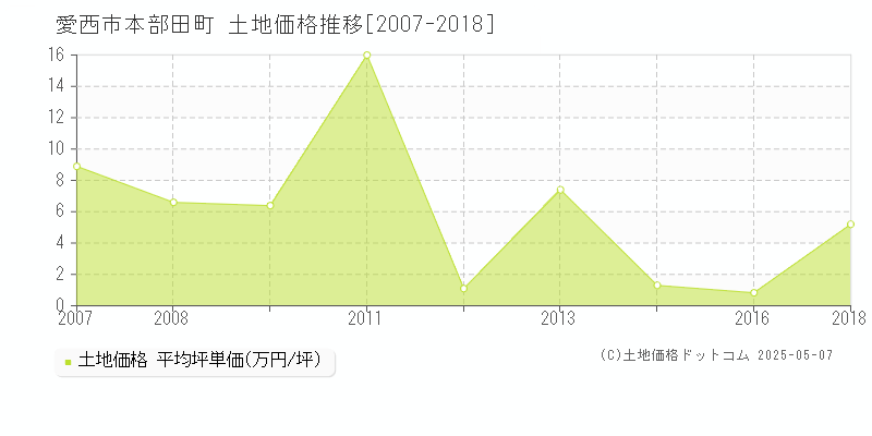 愛西市本部田町の土地価格推移グラフ 