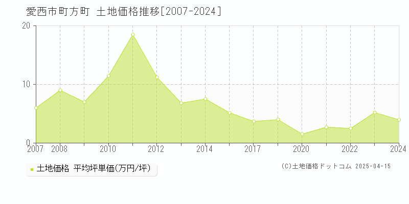 愛西市町方町の土地取引価格推移グラフ 