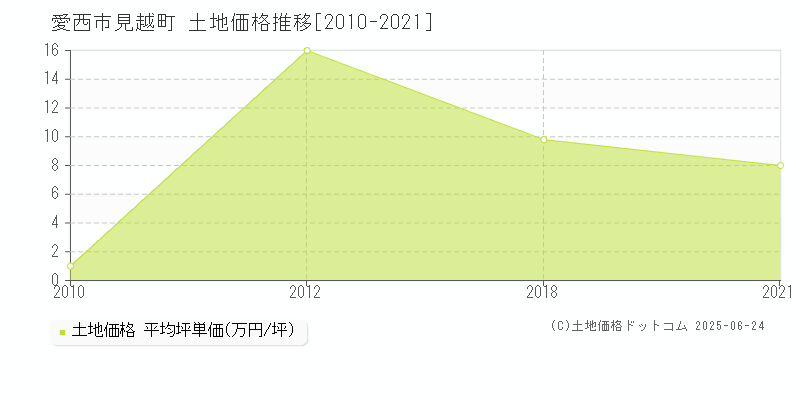 見越町(愛西市)の土地価格推移グラフ(坪単価)[2010-2021年]