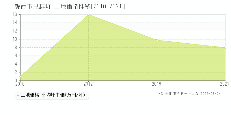 愛西市見越町の土地価格推移グラフ 