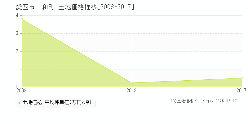 三和町(愛西市)の土地価格推移グラフ(坪単価)[2008-2017年]