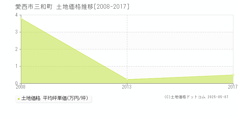 愛西市三和町の土地取引価格推移グラフ 