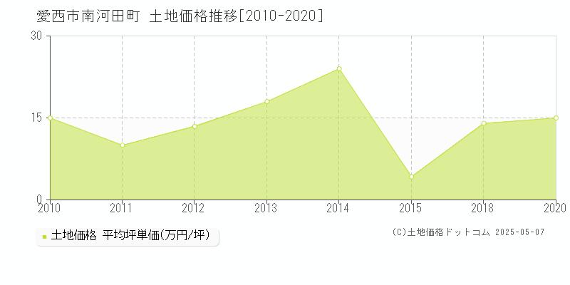 愛西市南河田町の土地価格推移グラフ 