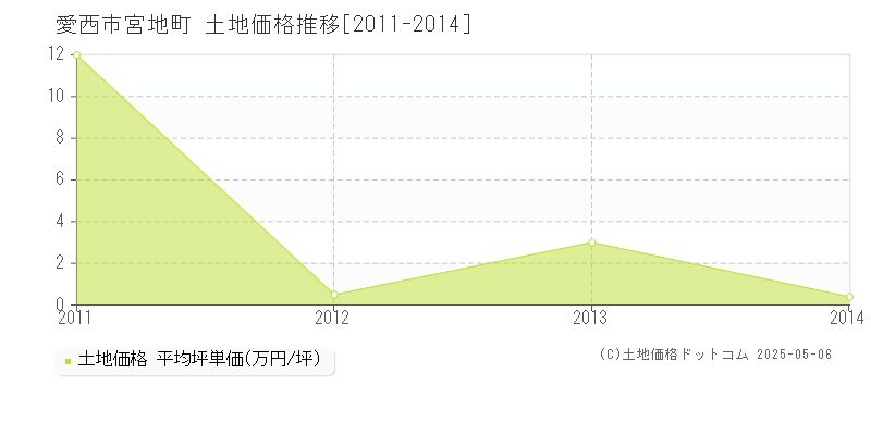 宮地町(愛西市)の土地価格推移グラフ(坪単価)[2011-2014年]
