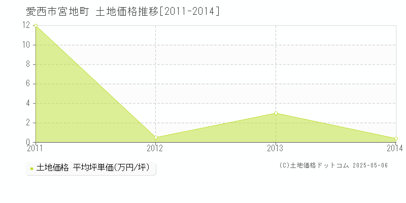 愛西市宮地町の土地価格推移グラフ 