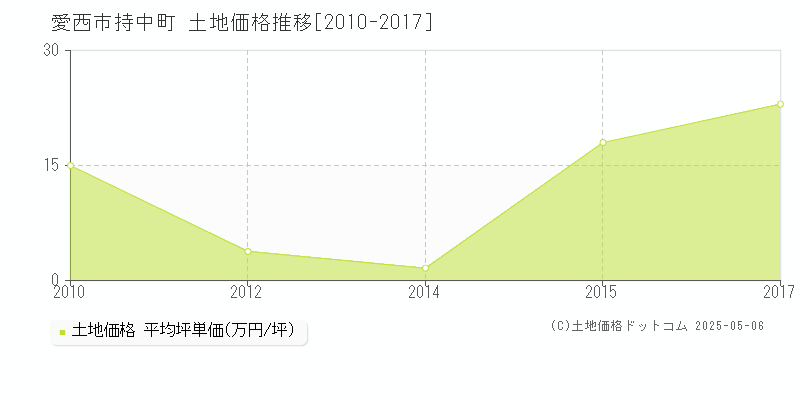 持中町(愛西市)の土地価格推移グラフ(坪単価)[2010-2017年]