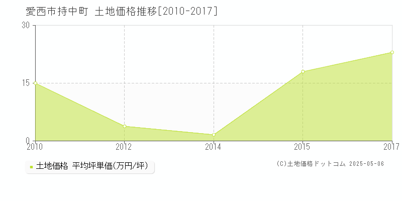 愛西市持中町の土地取引価格推移グラフ 