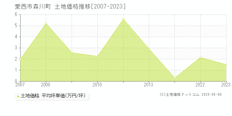 愛西市森川町の土地価格推移グラフ 