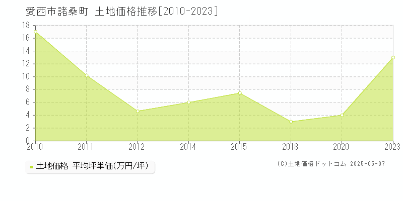 諸桑町(愛西市)の土地価格推移グラフ(坪単価)[2010-2023年]