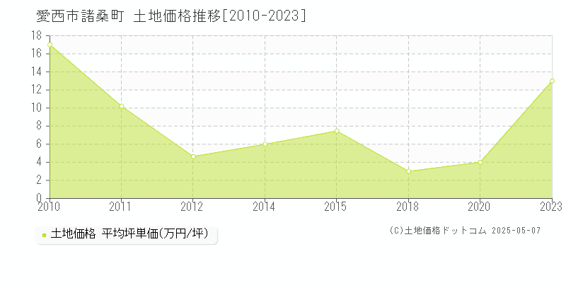 愛西市諸桑町の土地価格推移グラフ 