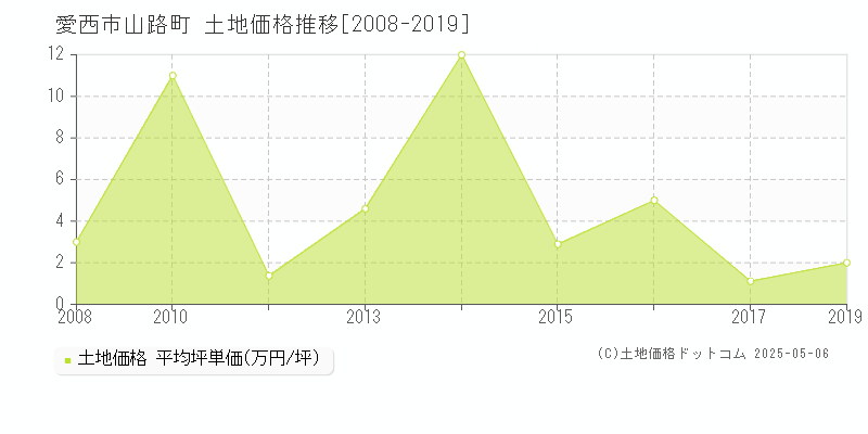 山路町(愛西市)の土地価格推移グラフ(坪単価)[2008-2019年]