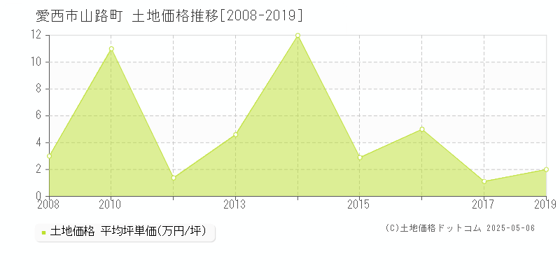 愛西市山路町の土地価格推移グラフ 