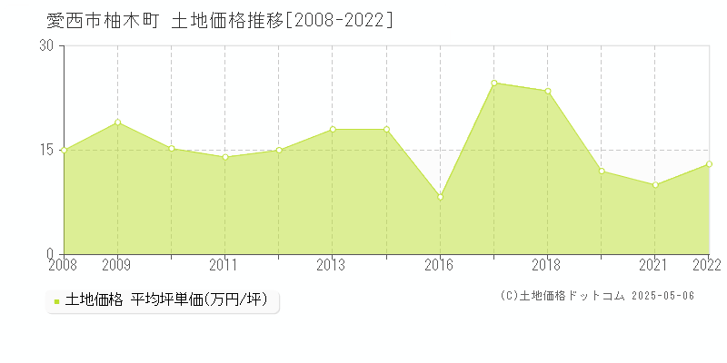 柚木町(愛西市)の土地価格推移グラフ(坪単価)[2008-2022年]