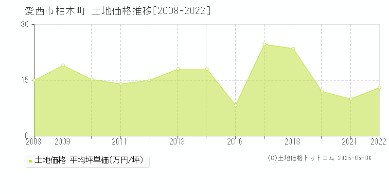 愛西市柚木町の土地価格推移グラフ 