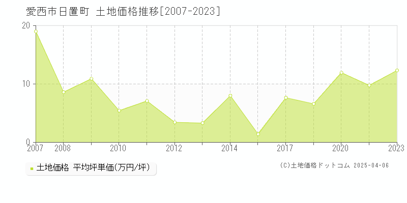 愛西市日置町の土地価格推移グラフ 