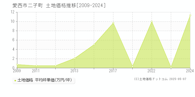 二子町(愛西市)の土地価格推移グラフ(坪単価)[2009-2024年]