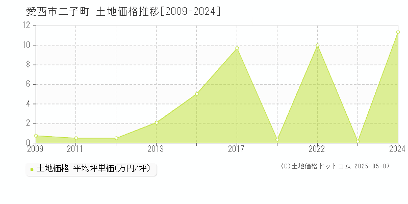 愛西市二子町の土地価格推移グラフ 