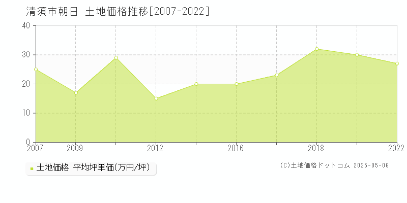 朝日(清須市)の土地価格推移グラフ(坪単価)[2007-2022年]