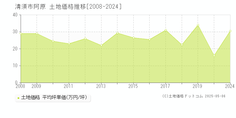 阿原(清須市)の土地価格推移グラフ(坪単価)[2008-2024年]