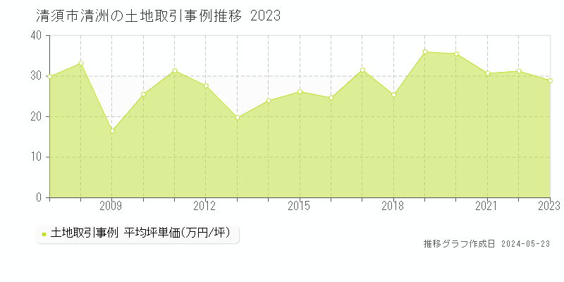 清須市清洲の土地取引事例推移グラフ 