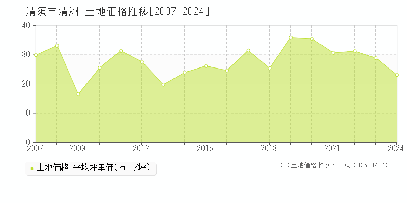 清須市清洲の土地価格推移グラフ 