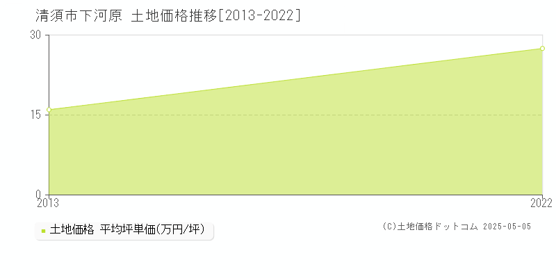 下河原(清須市)の土地価格推移グラフ(坪単価)[2013-2022年]