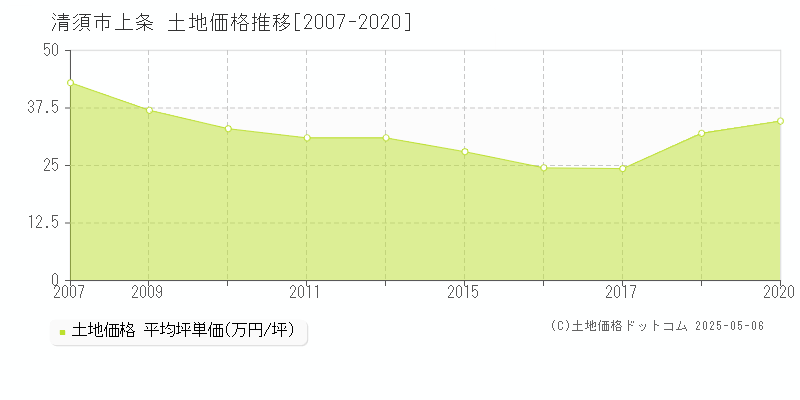上条(清須市)の土地価格推移グラフ(坪単価)[2007-2020年]