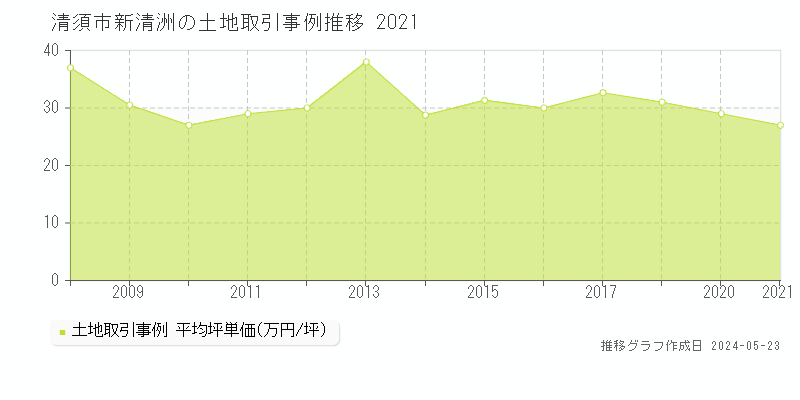 清須市新清洲の土地取引事例推移グラフ 