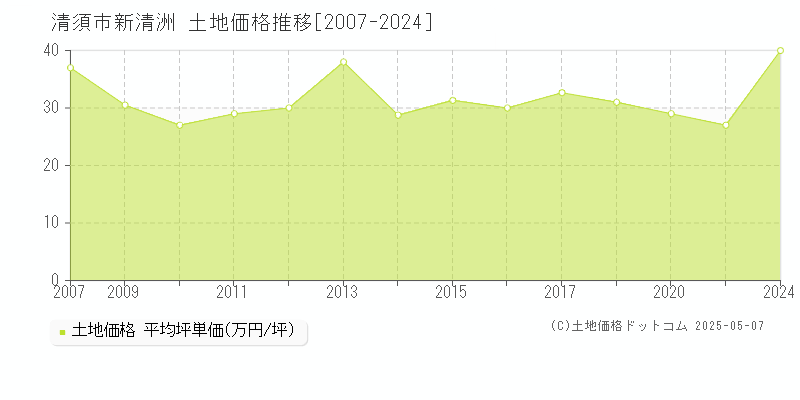 新清洲(清須市)の土地価格推移グラフ(坪単価)[2007-2024年]
