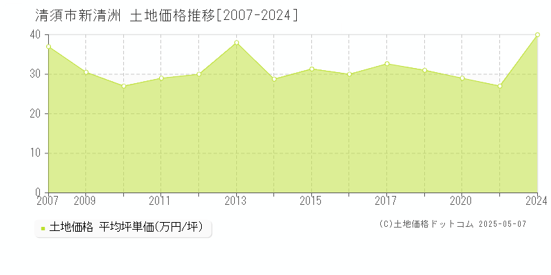 清須市新清洲の土地価格推移グラフ 