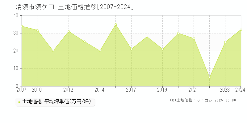 須ケ口(清須市)の土地価格推移グラフ(坪単価)[2007-2024年]