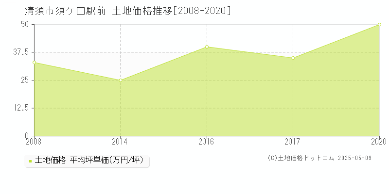 須ケ口駅前(清須市)の土地価格推移グラフ(坪単価)[2008-2020年]