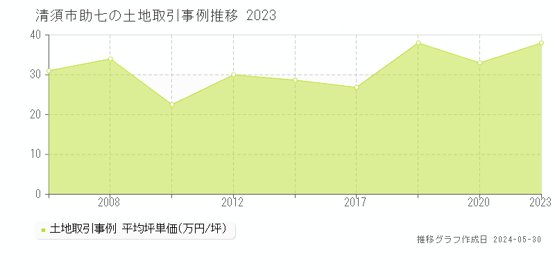 清須市助七の土地取引事例推移グラフ 