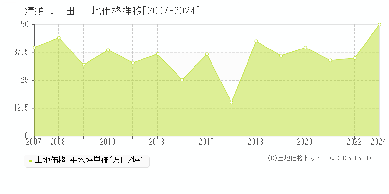土田(清須市)の土地価格推移グラフ(坪単価)[2007-2024年]