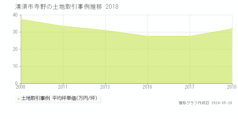 清須市寺野の土地価格推移グラフ 