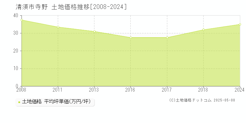 寺野(清須市)の土地価格推移グラフ(坪単価)[2008-2024年]