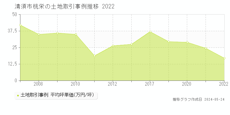 清須市桃栄の土地価格推移グラフ 