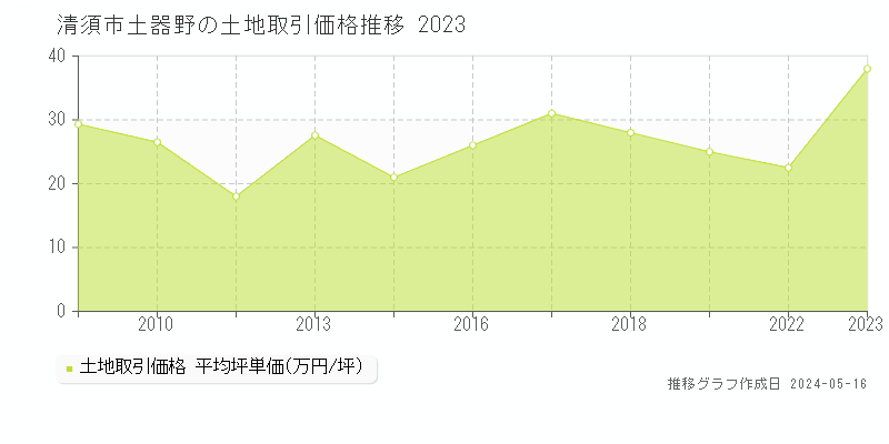 清須市土器野の土地取引事例推移グラフ 