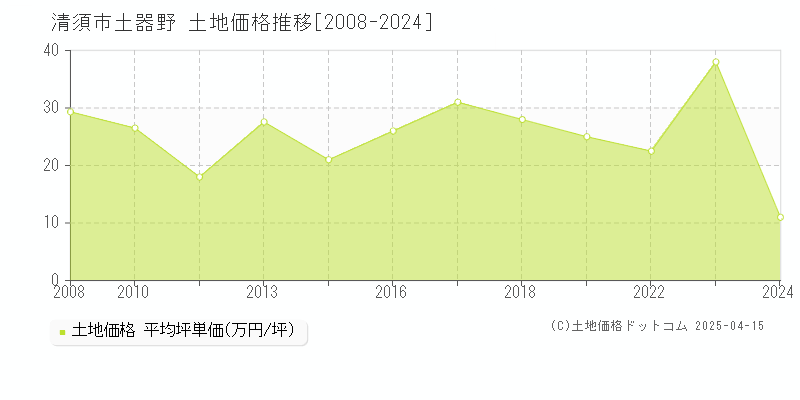 清須市土器野の土地価格推移グラフ 