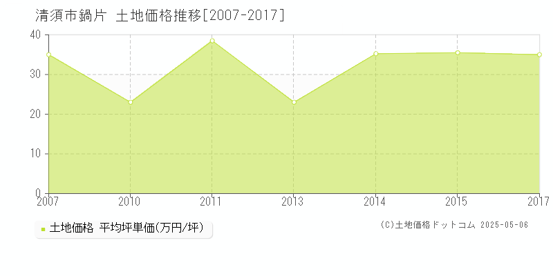 鍋片(清須市)の土地価格推移グラフ(坪単価)[2007-2017年]