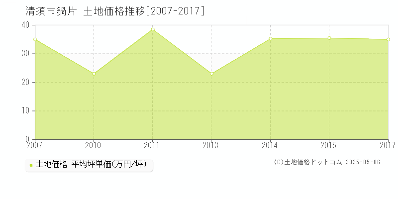 清須市鍋片の土地価格推移グラフ 