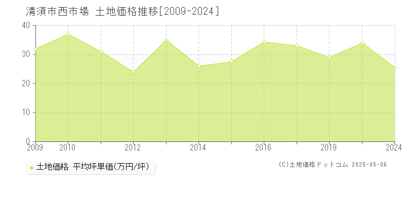 西市場(清須市)の土地価格推移グラフ(坪単価)[2009-2024年]