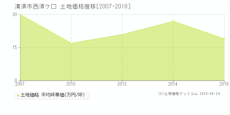 西須ケ口(清須市)の土地価格推移グラフ(坪単価)[2007-2018年]