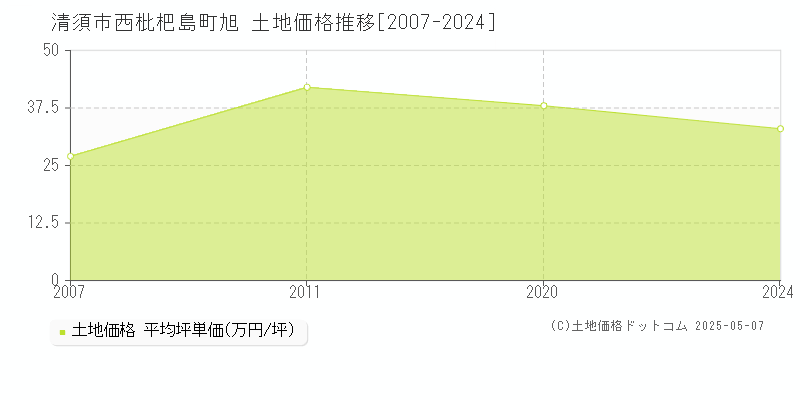 西枇杷島町旭(清須市)の土地価格推移グラフ(坪単価)[2007-2024年]