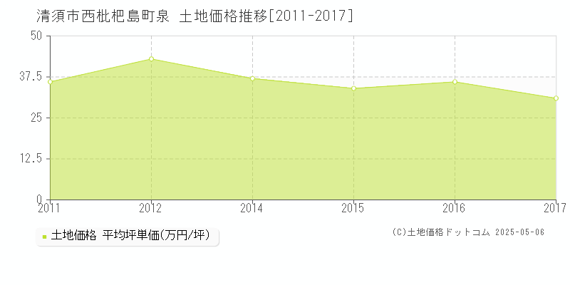 西枇杷島町泉(清須市)の土地価格推移グラフ(坪単価)[2011-2017年]