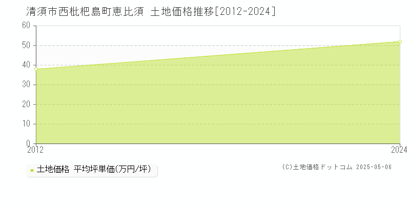西枇杷島町恵比須(清須市)の土地価格推移グラフ(坪単価)[2012-2024年]